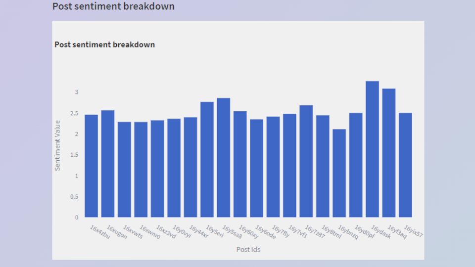 Analysing the sentiment of reddit posts