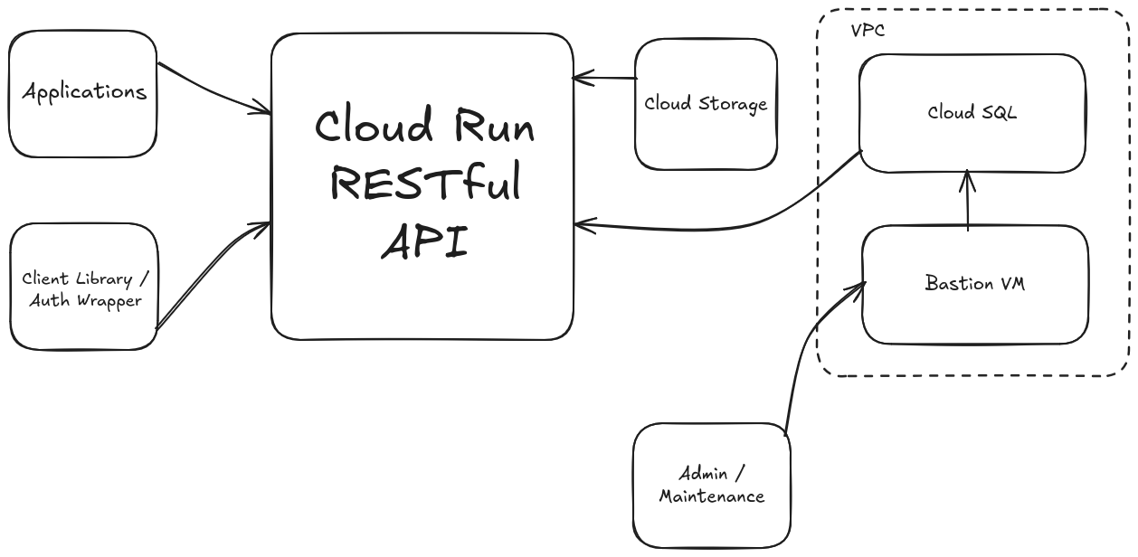 Secure Data Platform API